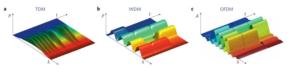 Time division multiplexing [TDM, left] uses very brief but broad-spectrum laser pulses to send data.  Wavelength division multiplexing [WDM, center] packs in bits by using several frequencies of light at once. Orthognonal frequency division multiplexing [OFDM, right] does the same, but uses overlapping frequencies to make better use of the available spectrum. (c) Nature Photonics. 