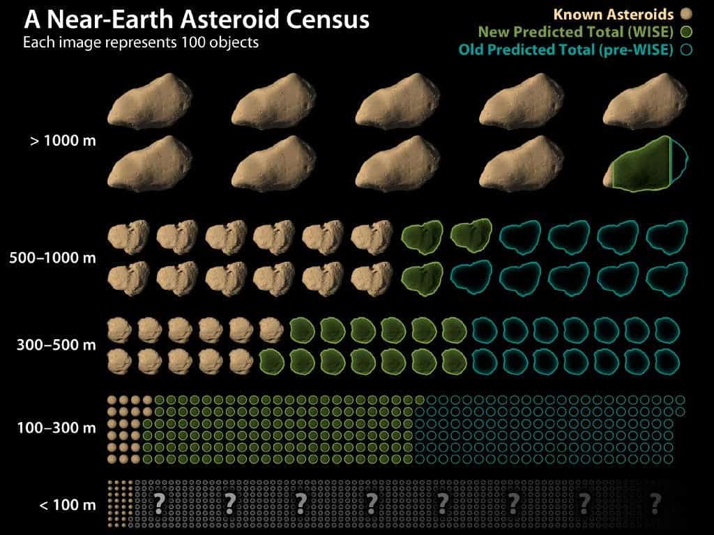 Near-Earth asteroid census. Click for larger view. (c) NASA