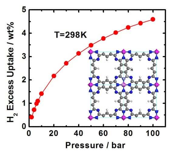 At a temperature of 298 K and pressure of 100 bar, the new hydrogen material can store hydrogen at a density of 4.6 wt. %