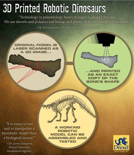 3d printing infographic dinosaur 
