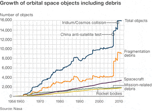 Graph showing space debris inflation from the past few decades. In  2007, China destroyed one of its satellites with a missile creating 3,000 trackable objects and 150,000 debris particles. In 2009 a Russian and American satellite collided resulting in tonnes of debris. (c) NASA