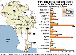 Before and after: Current and projected temperature extremes in the L.A. area. (c) UCLA