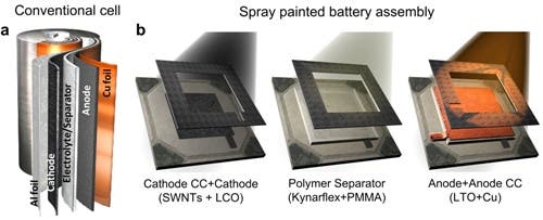 (LEFT) Conventional lithium-ion batteries wrap active layers into a canister or other portable container. (x3 RIGHT) Rice University researchers have found a way to paint those layers onto any surface, which opens up the possibility of turning those surfaces into storage devices. (credit: Neelam Singh/Rice University)