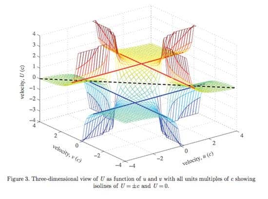  three-dimensional (right) graph shows the relationship between three different velocities: v, u and U, where v is the velocity of a second observer measured by a first observer, u is the velocity of a moving particle measured by the second observer, and U is the relative velocity of the particle to the first observer. (c) Hill, Cox