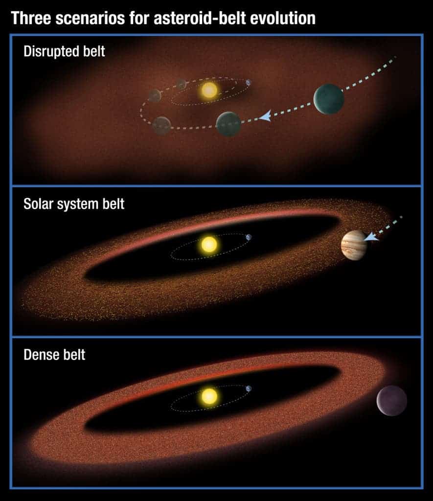 Three possible scenarios for the evolution of asteroid belts. Top: A Jupiter-size planet migrates through the belt, scattering material and inhibiting the formation of life on planets. Middle: A Jupiter-size planet moves slightly inward but is just outside the belt (this is the model proposed for our solar system). Bottom: A large planet does not migrate at all, creating a massive asteroid belt. Material from the hefty asteroid belt would bombard planets, possibly preventing life from evolving.
