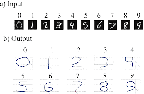 Example input and output from Spaun. a) Handwritten numbers used as input. b) Numbers drawn by Spaun using its arm. 