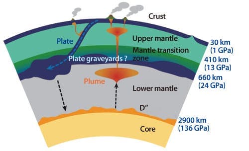 mantle structure