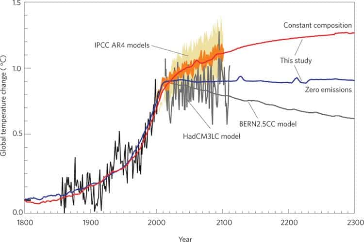 climate modelling