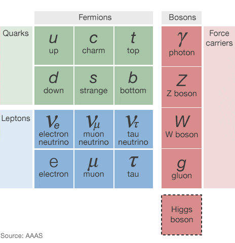 Elementary particles predicted by the Standard Model and discovered that make up the Universe. (C) AAAS