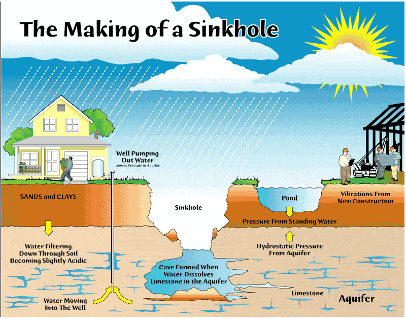 A possible mechanism for sinkhole formation