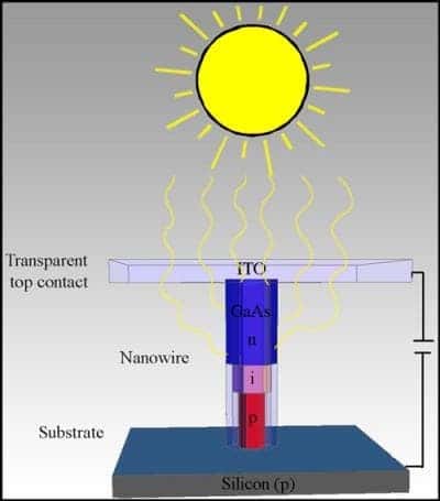 The figure shows that the sun's rays are drawn into a nanowire, which stands on a substrate. At a given wavelength the sunlight is concentrated up to 15 times. Consequently, there is great potential in using nanowires in the development of future solar cells. (credit: Niels Bohr Institute)