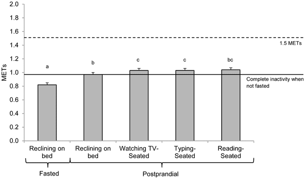 Bars represent the average MET value for each sedentary activity across breakfast and lunch. The dashed line represents the recommended MET value for sedentary behaviors. The solid line represents the average MET value for postprandial reclining. One MET is by definition is 3.5 ml O2/kg/min. (c) PLOS ONE