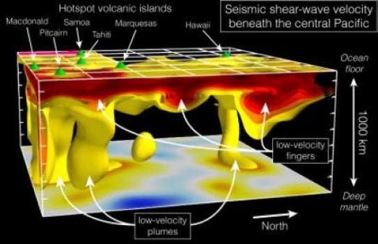 Long fingers of heat interact with hotspot volcanoes and tectonic plates.