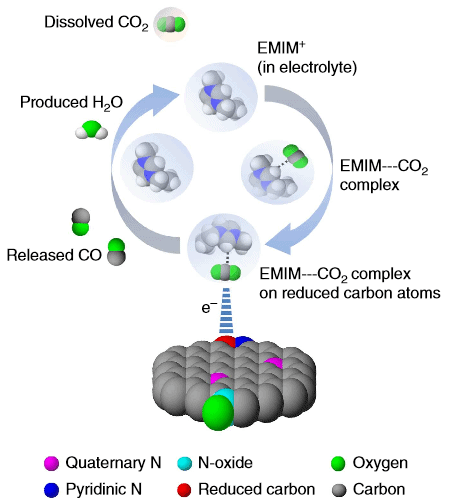 The CO2 reduction reaction takes place in three steps: (1) an intermediate (EMIM–CO2 complex) formation, (2) adsorption of EMIM–CO2 complex on the reduced carbon atoms and (3) CO formation. Photo: Nature Communications