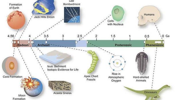 Geological timeline of Earth. Photo: University of Wisconsin