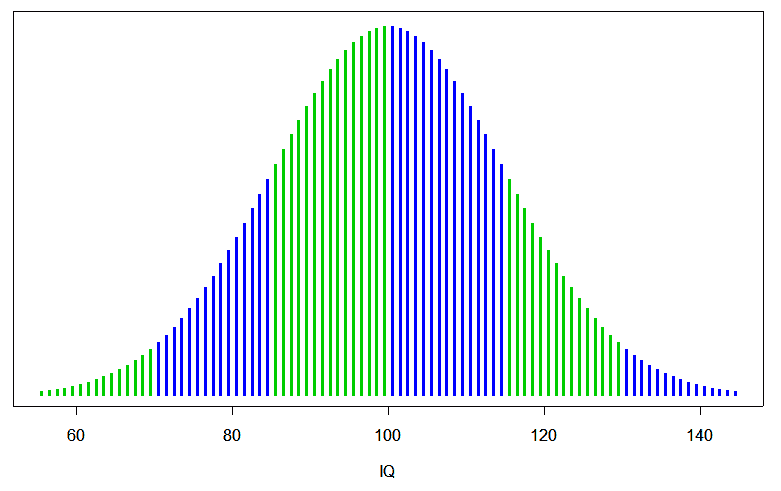 The Gaussian IQ curve. 