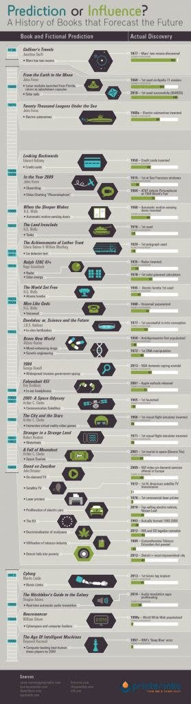 scifi_timeline_chart
