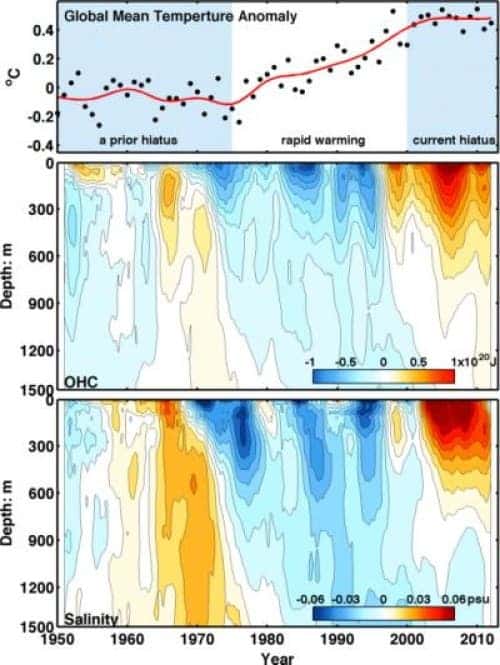 (Top) Global average surface temperatures, where black dots are yearly averages. Two flat periods (hiatus) are separated by rapid warming from 1976-1999. (Middle) Observations of heat content, compared to the average, in the north Atlantic Ocean. (Bottom) Salinity of the seawater in the same part of the Atlantic. Higher salinity is seen to coincide with more ocean heat storage.
Credit: K. Tung / Univ. of Washington