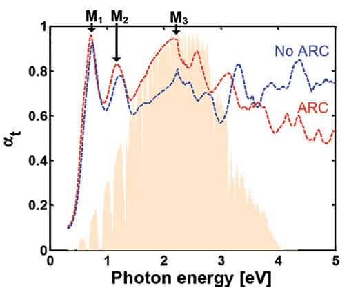 Measured absorption spectrum for the MIT photonic crystal with and without an anti-reflection coating (ARC) for 85% of photon energies from .7 electron-volts (1771 nm, or near-IR) to 5 electron-volts (248 nm, or ultraviolet) wavelengths. Yellow represents the solar spectrum received through the Earth’s atmosphere. (Credit: J. Chou et al./Advanced Materials)