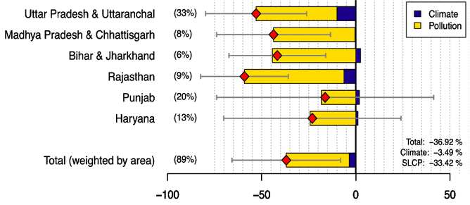 Relative wheat yield changes, India, 1980-2010. Burney & Ramanathan