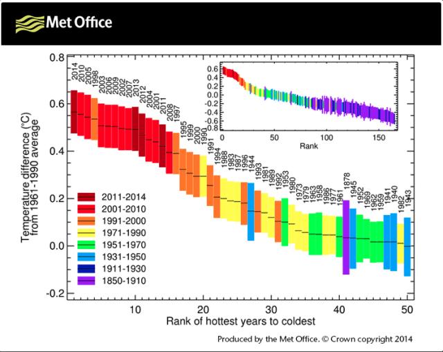 Global annual average temperatures, ranked from warmest (left) to coldest (right). Image via UK Met lab.