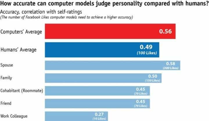 This is a graph showing accuracy of computer model's personality judgement compared with humans.
Credit: Wu Youyou/Michal Kosinski