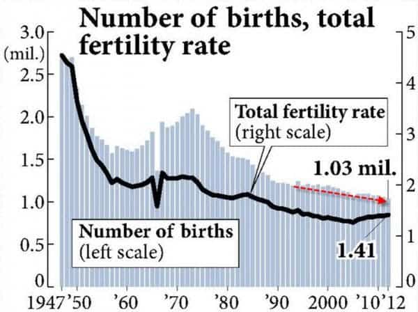 Following WWII, Japan experienced a massive baby boom. The number of babies born in the nation in 2012 fell by 13,705 from the previous year to hit a new low of 1,037,101 and while a total fertility rate of 2.0 children per woman will maintain the population at a stable level. Japan’s rate has continued to fall since dropping below 2.0 in 1975. 