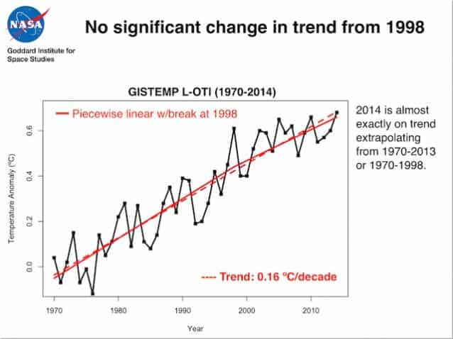 NASA data shows that there is no 'hiatus' in global warming temperatures.