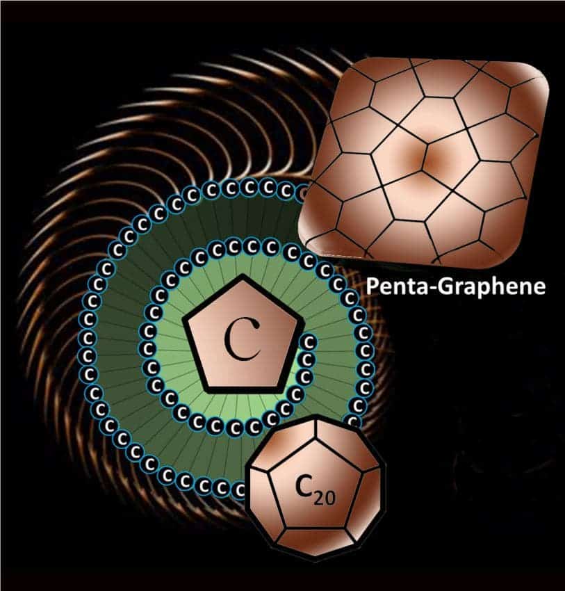 Penta-graphene has several interesting and unusual properties. For example, penta-graphene is a semiconductor, whereas graphene is a conductor of electricity. Credit: PNAS