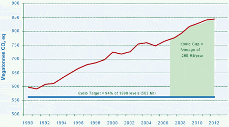 Graph illustrates how useless the Kyoto Protocol has been. Image: GC.CA