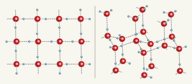 In square ice (left) water molecules are locked at a right angle. This looks nothing like the familiar hexagonal ice (right).