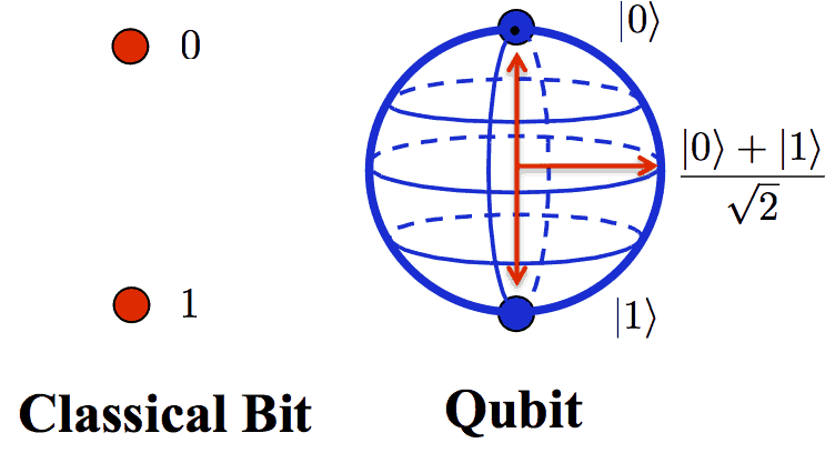 Mathematical representation of a qubit. Image credits: University of Strathclyde.