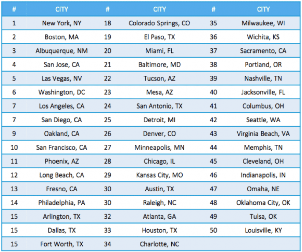 Figure 1: Ranking of 50 Largest Cities Based On Where Solar Offers Best Financial Value. Source: Going Solar in America (report)