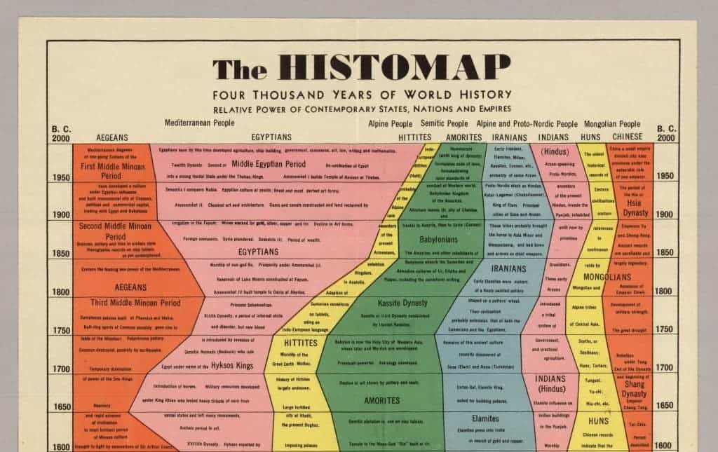 4000 years of human civilizations charted, the Histomap
