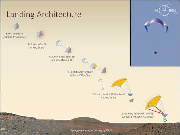 This illustration shows how the MARSDROP mission concept would land microprobes on Mars using an entry vehicle and parawing glider. Inset: A MARSDROP prototype under its parawing. ILLUSTRATION: PLANETARY SCIENCE INSTITUTE/INSET: MATTHEW EBY