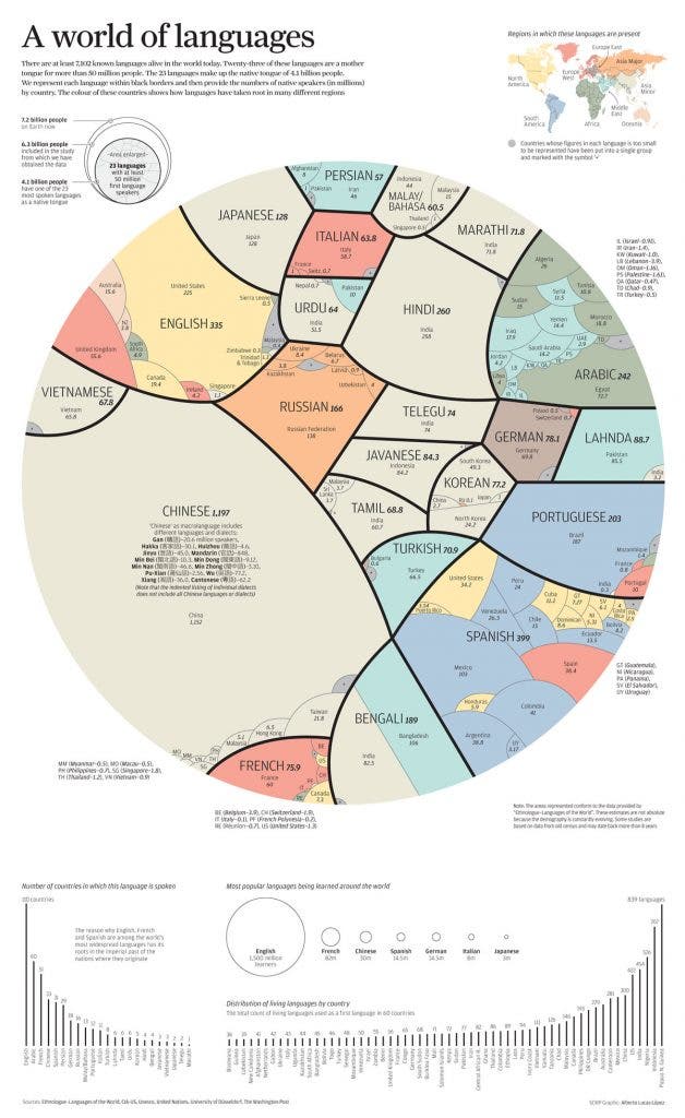 A Spectacular Pie Chart of the World's Most Spoken Languages