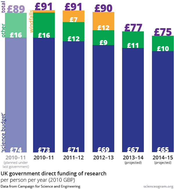 uk-science-budget-2010-2015-2013est