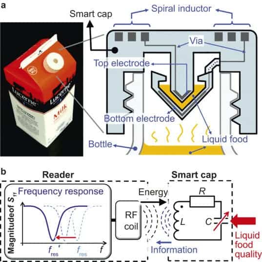 UC Berkeley engineers created a ‘smart cap’ using 3D-printed plastic with embedded electronics to wirelessly monitor the freshness of milk.(Photo and schematic by Sung-Yueh Wu)