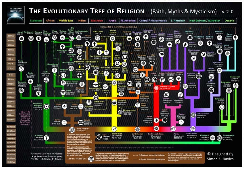 The Religion Tree, by Simon E. Davies