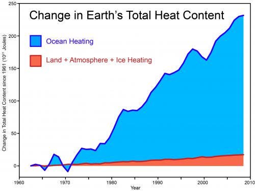 Total amount of heat from global warming that has accumulated in Earth's climate system from 1962 to 2008, from Church et al. (2011). Also see this graphic that shows the ocean heating in two layers, 0-700 meters and 700-2000 meters deep.