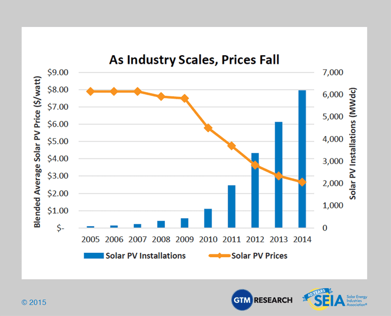 Solar-Industry-Prices-2014