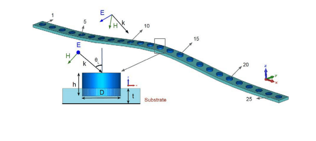 . Schematic of the entire metasurface, discretized with 25 cylinders, and coordinate system. (Inset) unit cell of the metasurface. The bottom black line is the ground plane, the light blue substrate is Teflon, and the dark blue cylinder is ceramic. The incident wave is polarized along the y axis.  Credit: Progress In Electromagnetics Research