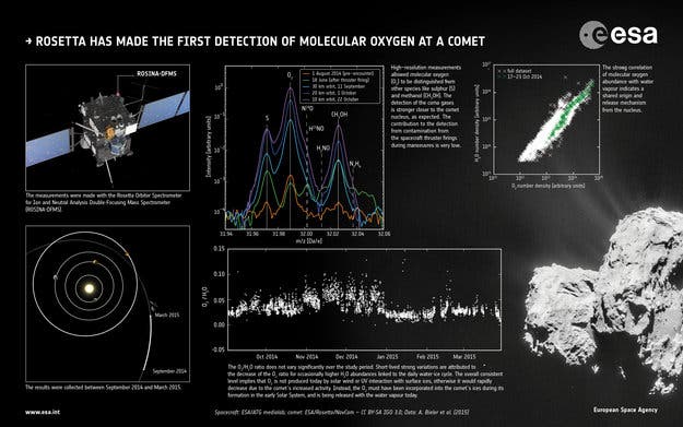 Rosetta’s detection of molecular oxygen