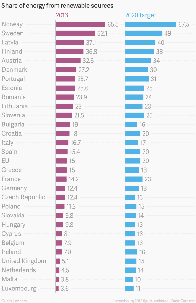 EU countries ranked by renewable energy share. Source: QZ.com