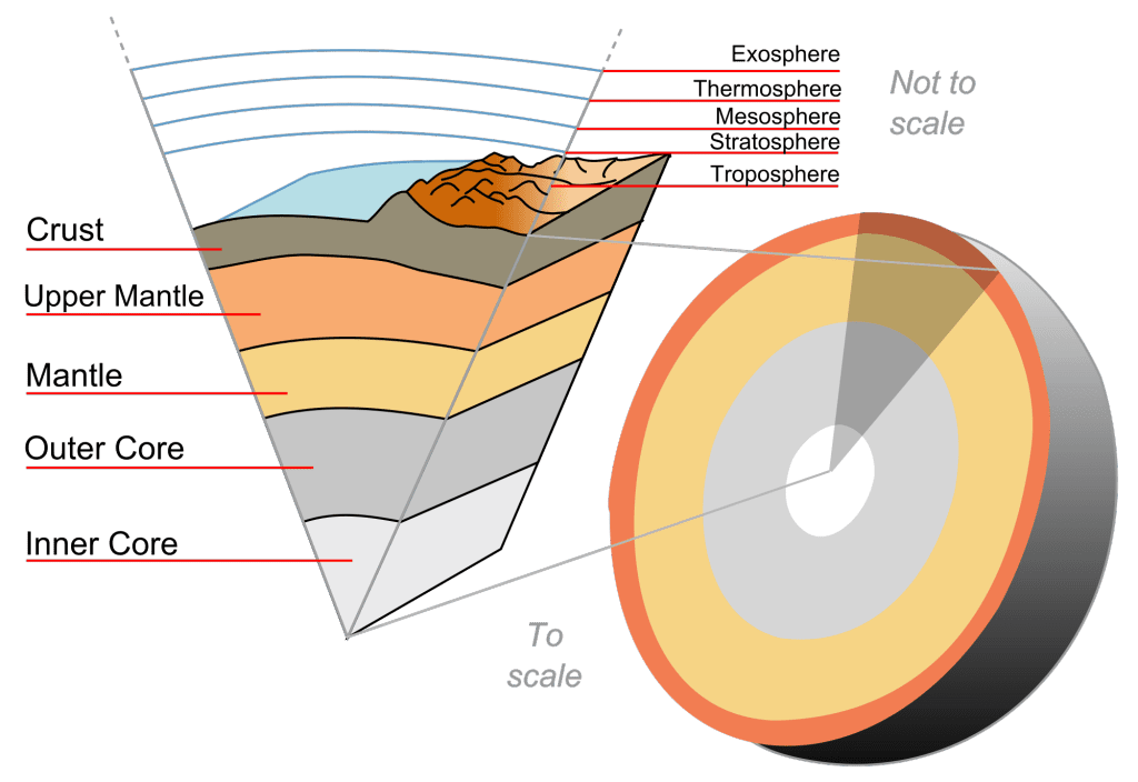 What are the layers of the Earth?