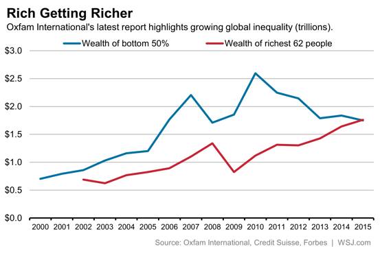 Самые богатые люди в мире график в режиме реальном времени. Распределение доходов в мире Оксфам.