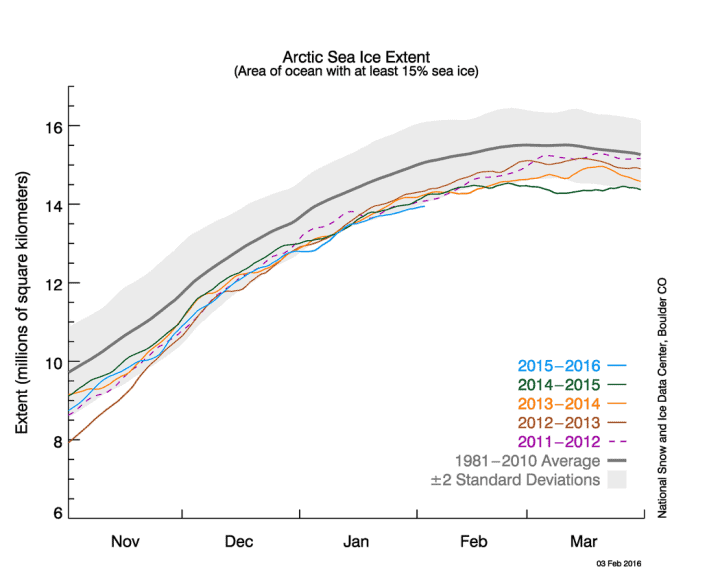 Arctic sea ice through Feb. 3, 2016 shows the record low sea ice extent in January. February has seen sea ice continue to trend in record low territory.
Source: NSIDC