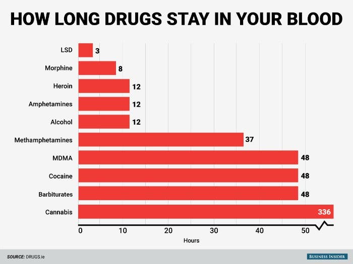 How Long Does Each Drug Stay In Your System Chart