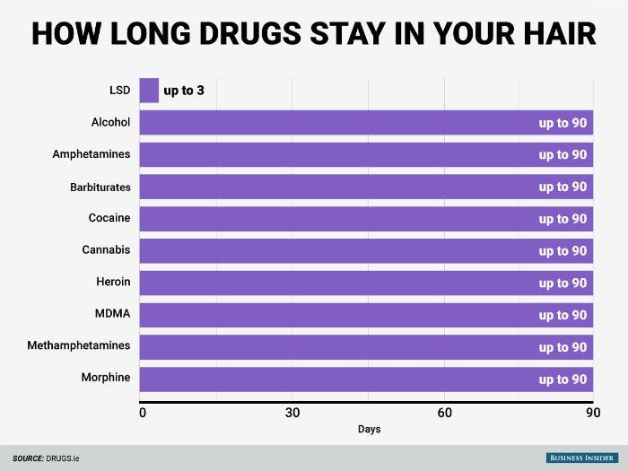 Drug Chart How Long Stay In System