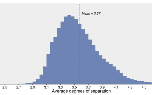 facebook degrees of separation